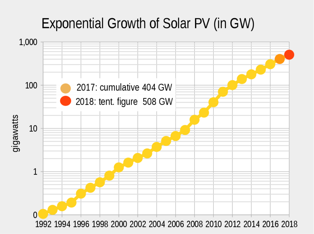 Prikaz eksponencijalnog rasta količine električne energije proizvedene solarnim panelima (izvor wikimedia)